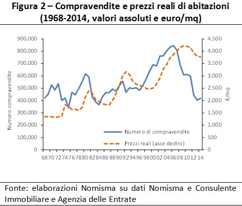 Figura 2 – Compravendite e prezzi reali di abitazioni (1968-2014, valori assoluti e euro/mq)