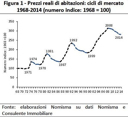 Figura 1 - Prezzi reali di abitazioni: cicli di mercato 1968-2014 (numero indice: 1968 = 100)
