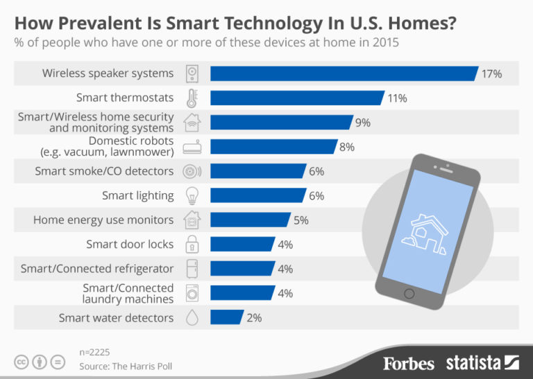 Infografica di Forbes basata sul sondaggio compiuto della Nielsen sulle tecnologie smart home più diffuse negli Usa