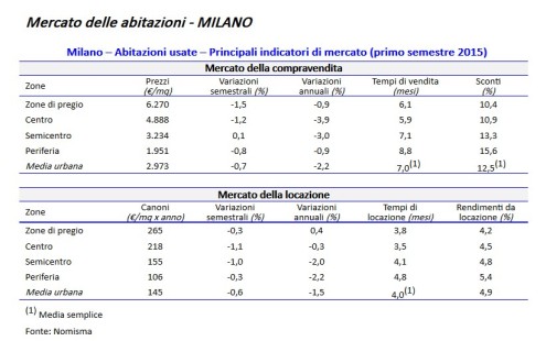 Mercato delle abitazioni - MILANO