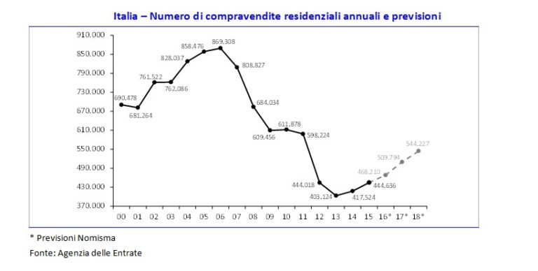 italia–numero-compravendite