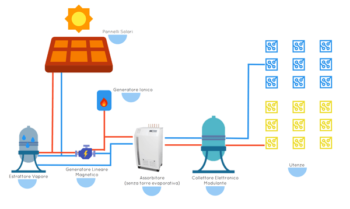 Solar cooling GBC Tech